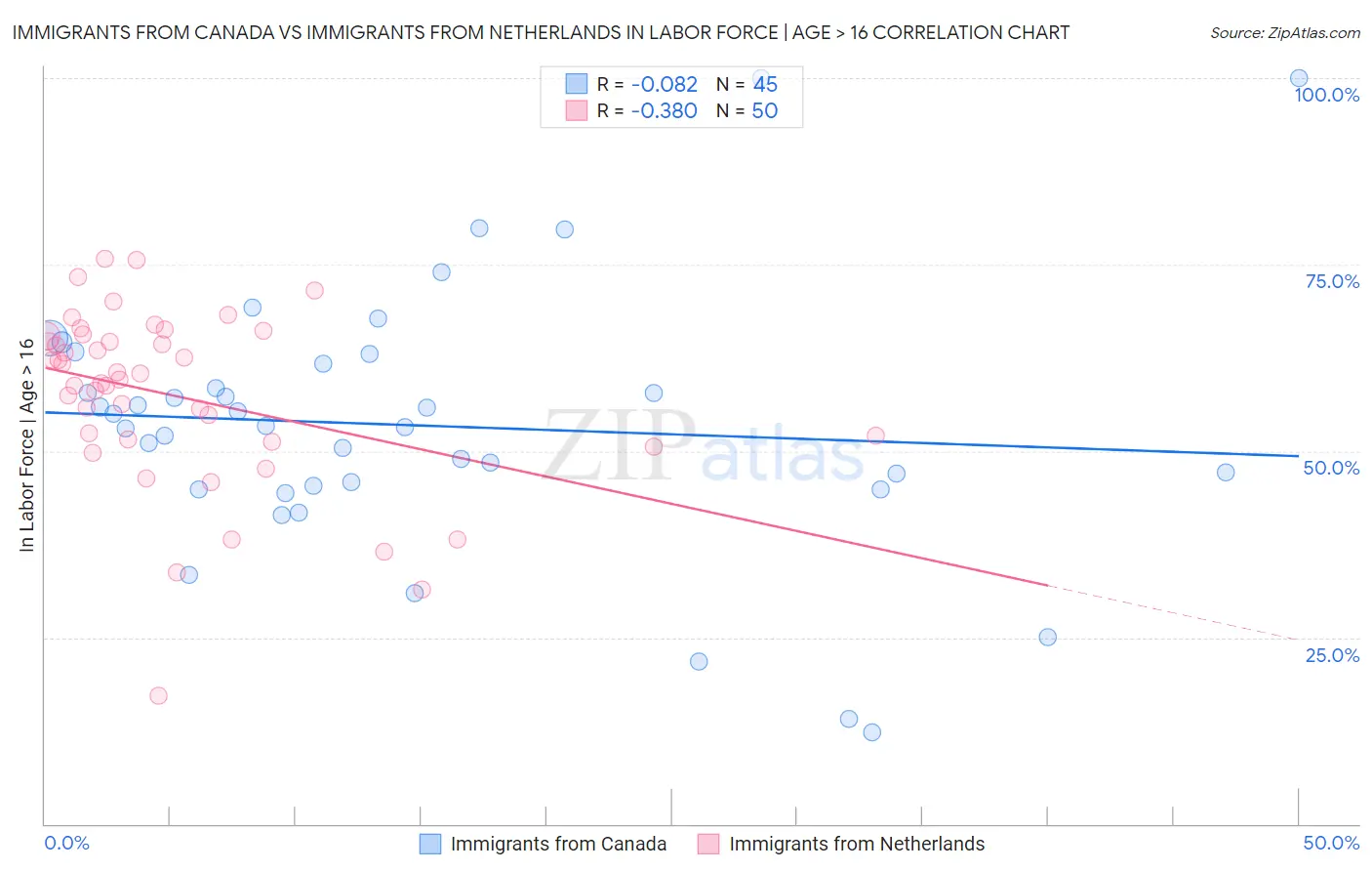 Immigrants from Canada vs Immigrants from Netherlands In Labor Force | Age > 16