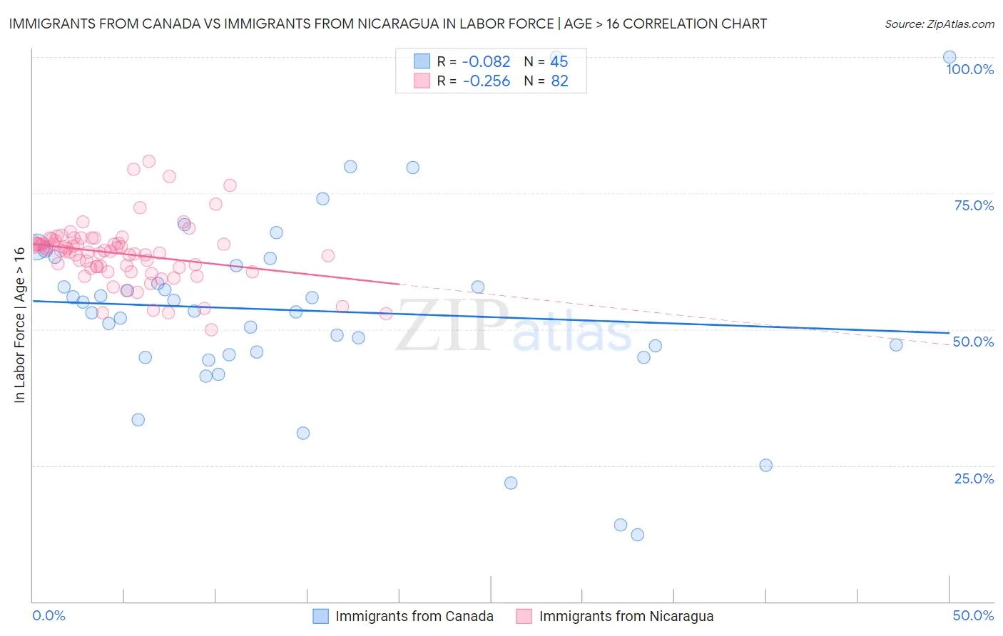 Immigrants from Canada vs Immigrants from Nicaragua In Labor Force | Age > 16