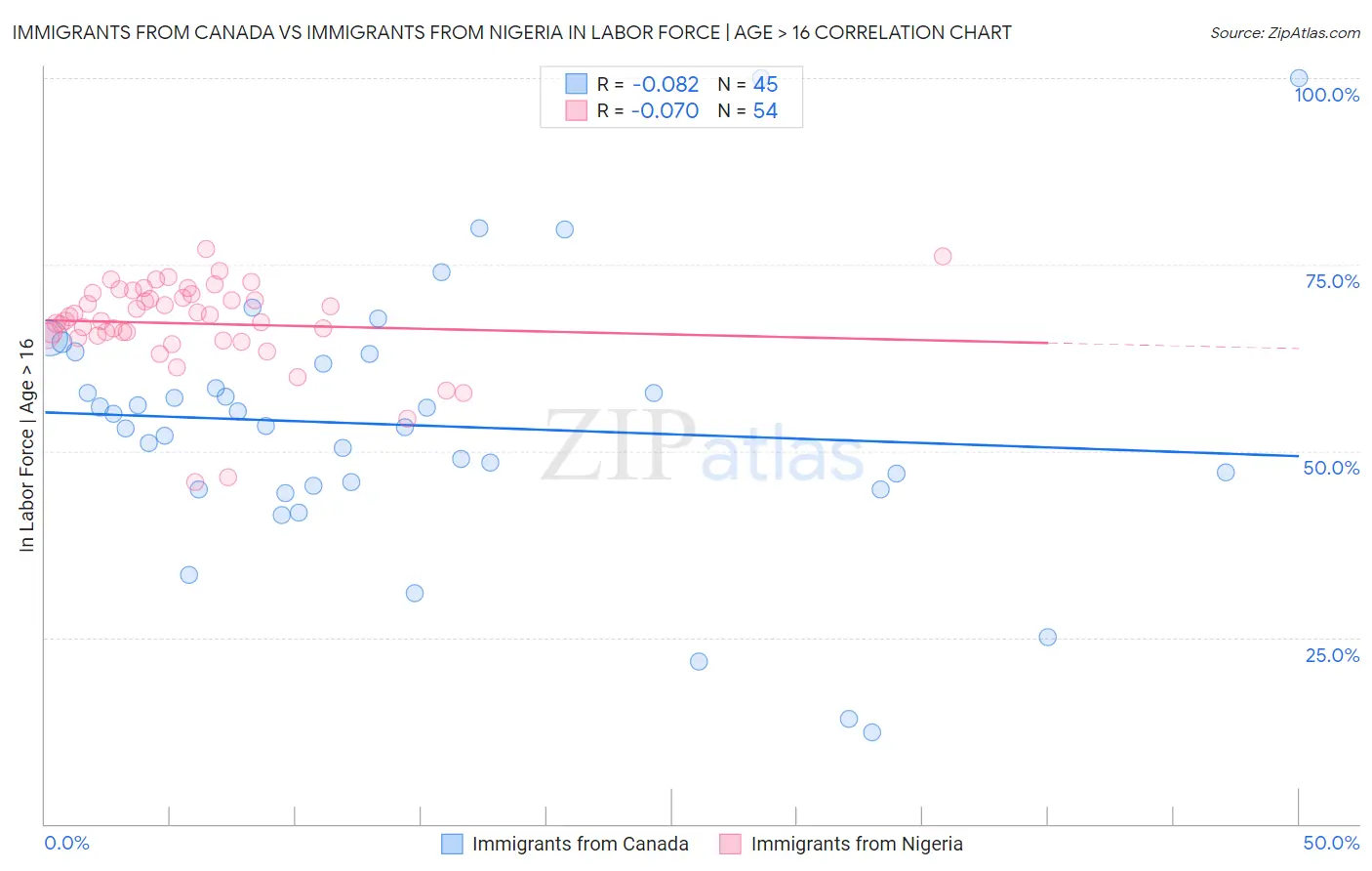 Immigrants from Canada vs Immigrants from Nigeria In Labor Force | Age > 16