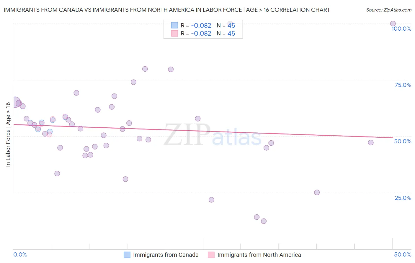 Immigrants from Canada vs Immigrants from North America In Labor Force | Age > 16