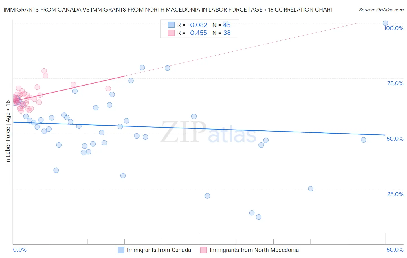 Immigrants from Canada vs Immigrants from North Macedonia In Labor Force | Age > 16