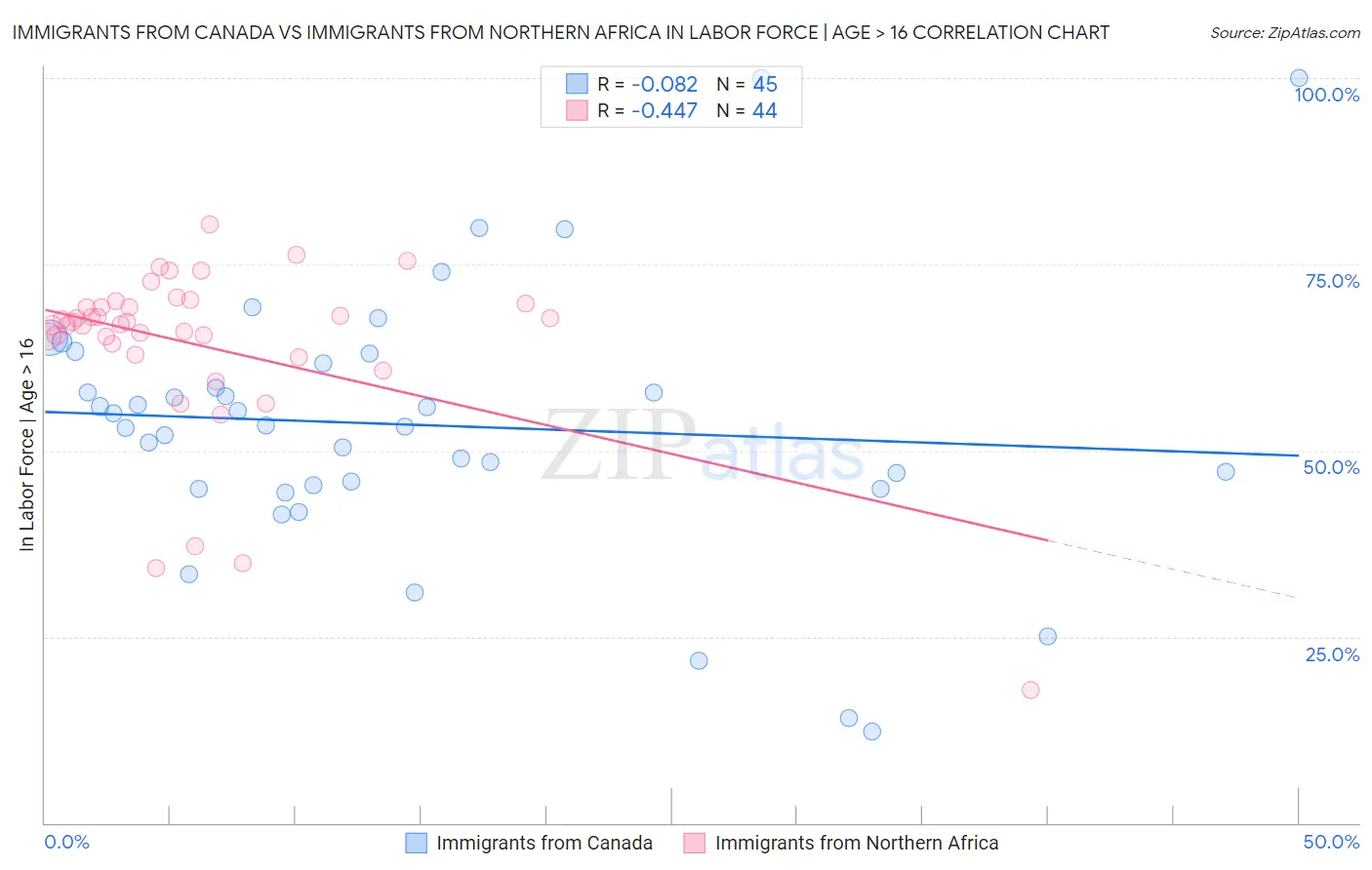 Immigrants from Canada vs Immigrants from Northern Africa In Labor Force | Age > 16