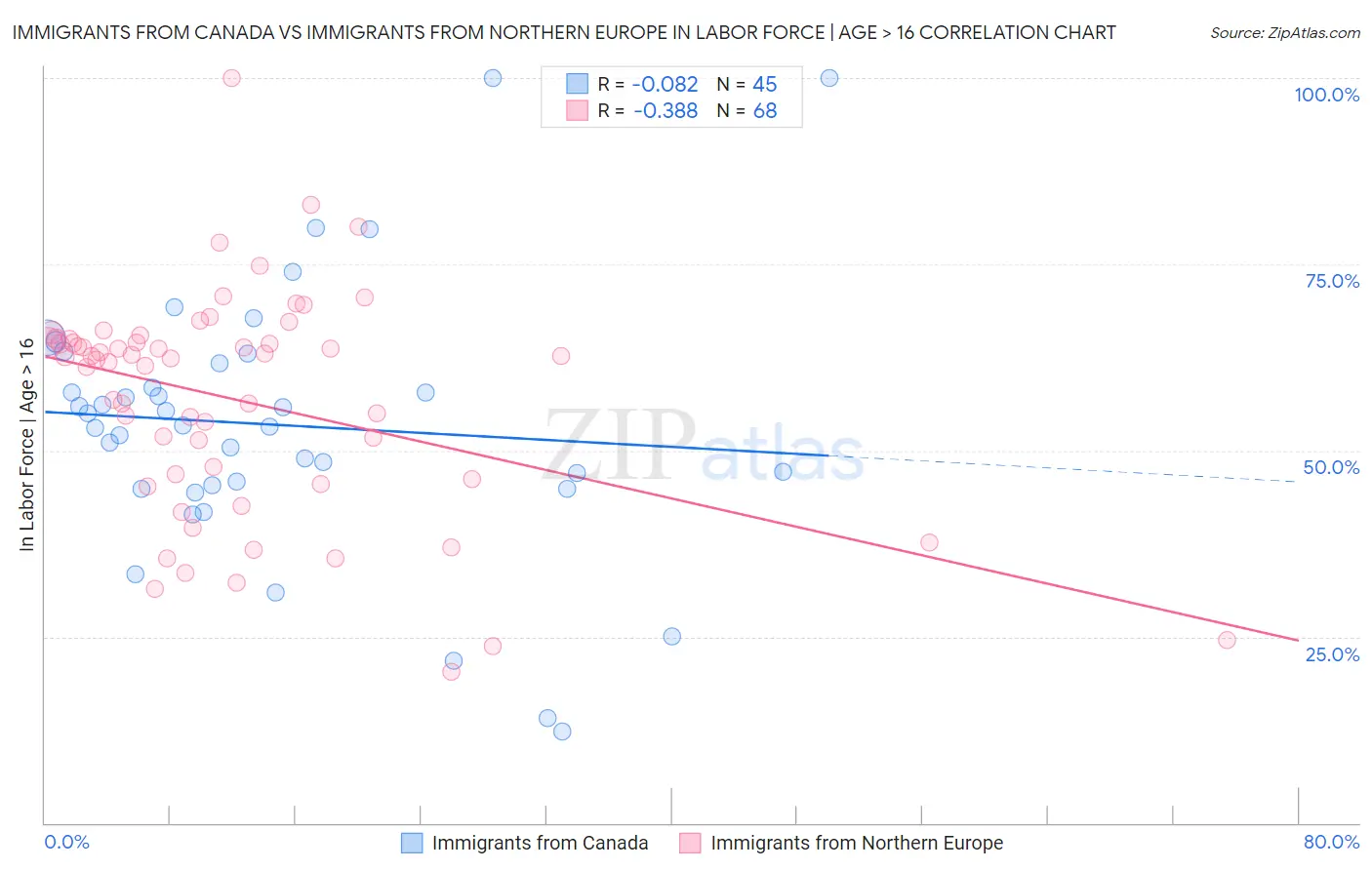 Immigrants from Canada vs Immigrants from Northern Europe In Labor Force | Age > 16