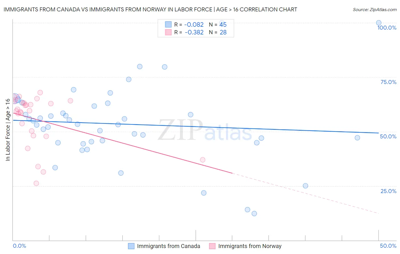 Immigrants from Canada vs Immigrants from Norway In Labor Force | Age > 16