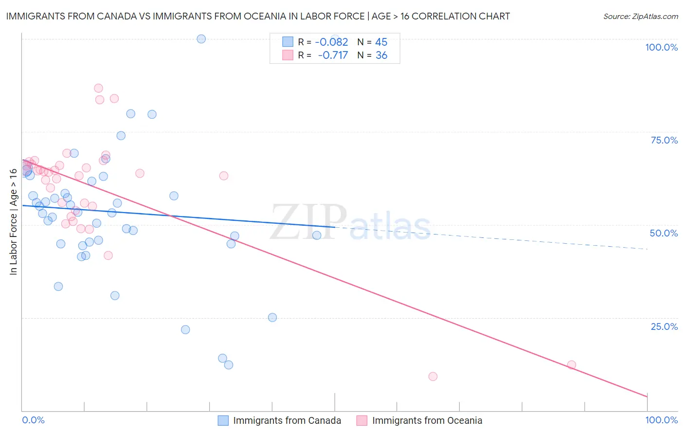 Immigrants from Canada vs Immigrants from Oceania In Labor Force | Age > 16