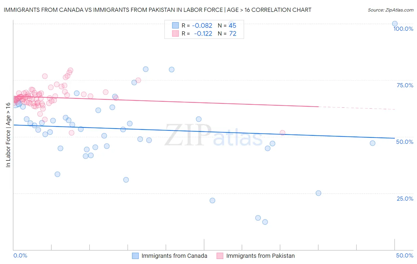 Immigrants from Canada vs Immigrants from Pakistan In Labor Force | Age > 16