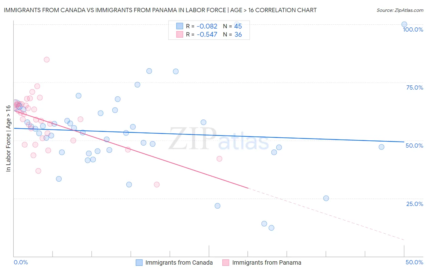 Immigrants from Canada vs Immigrants from Panama In Labor Force | Age > 16