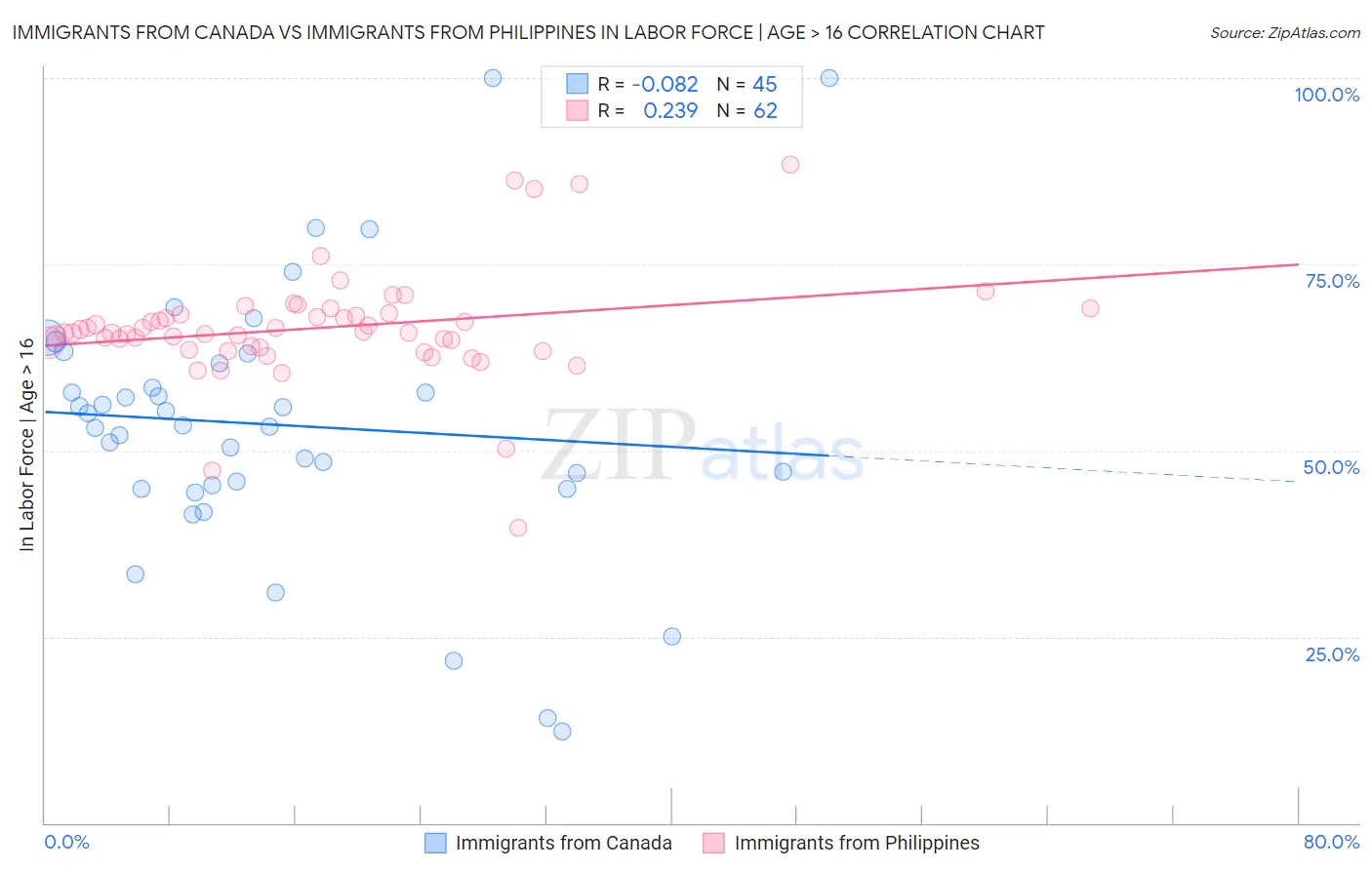 Immigrants from Canada vs Immigrants from Philippines In Labor Force | Age > 16