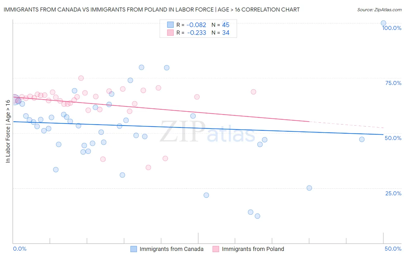 Immigrants from Canada vs Immigrants from Poland In Labor Force | Age > 16