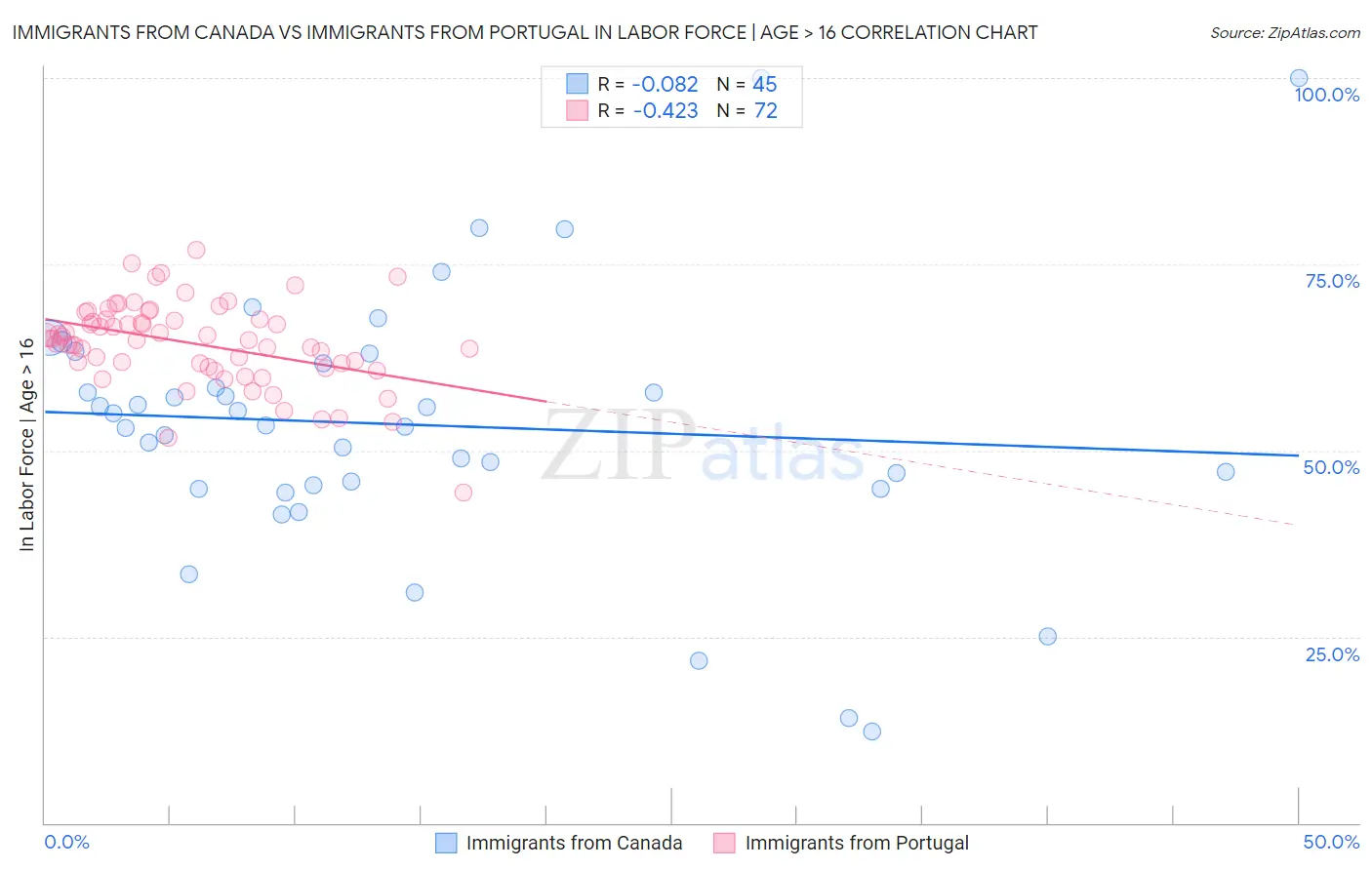 Immigrants from Canada vs Immigrants from Portugal In Labor Force | Age > 16