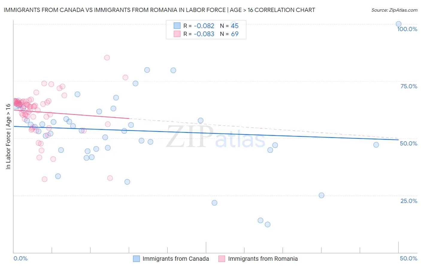 Immigrants from Canada vs Immigrants from Romania In Labor Force | Age > 16