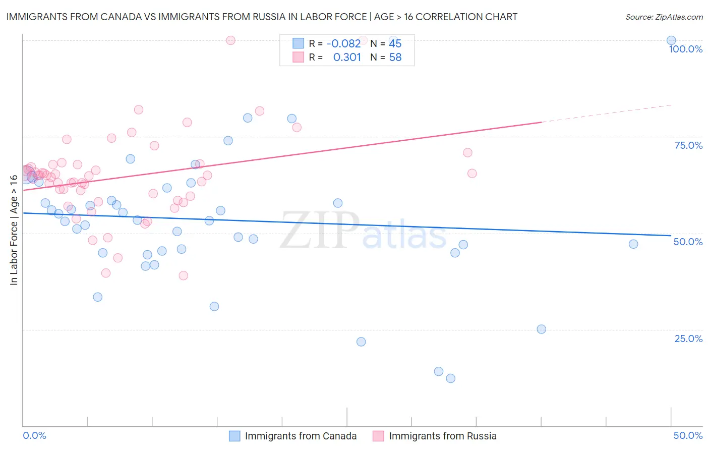 Immigrants from Canada vs Immigrants from Russia In Labor Force | Age > 16