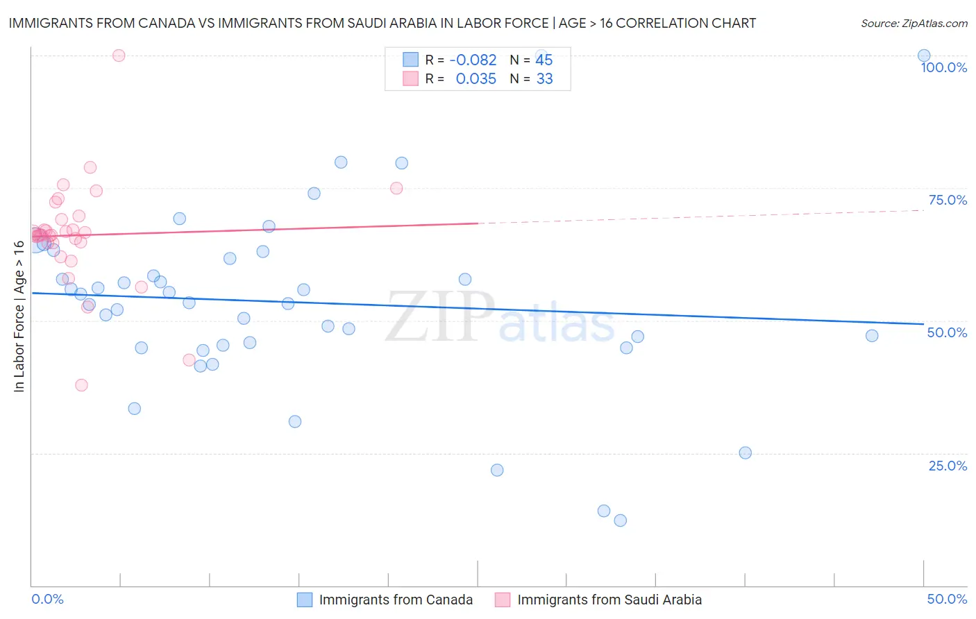 Immigrants from Canada vs Immigrants from Saudi Arabia In Labor Force | Age > 16