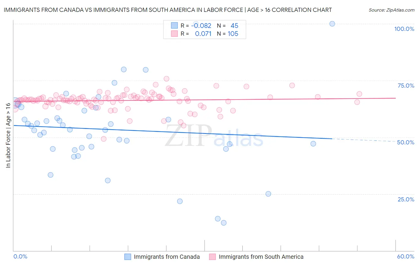 Immigrants from Canada vs Immigrants from South America In Labor Force | Age > 16