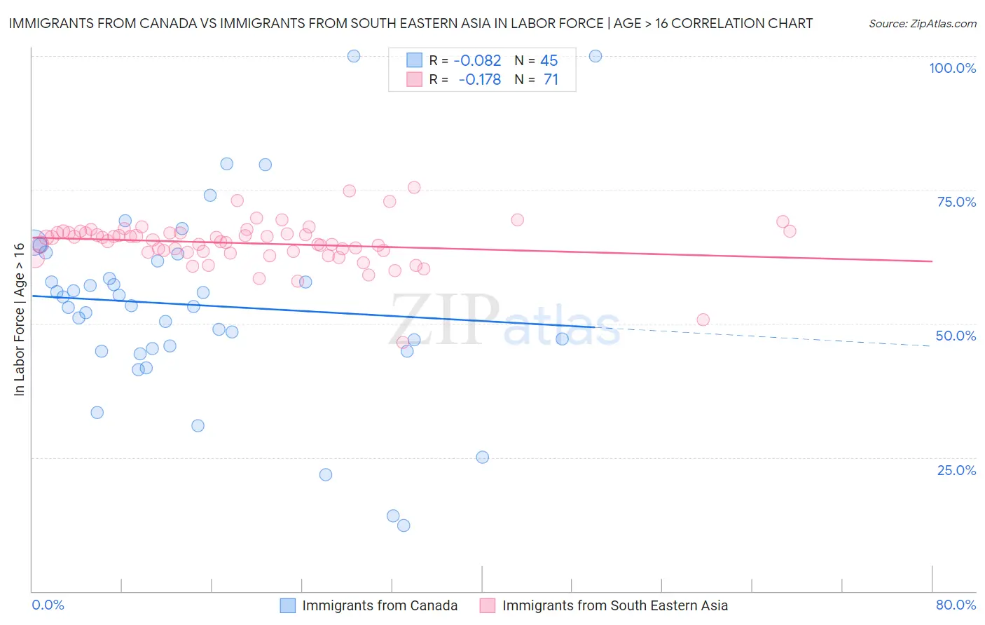 Immigrants from Canada vs Immigrants from South Eastern Asia In Labor Force | Age > 16
