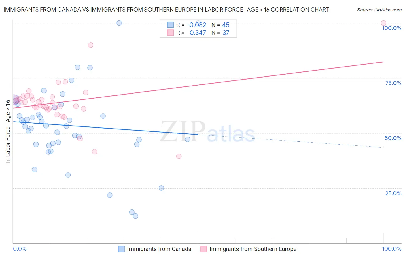 Immigrants from Canada vs Immigrants from Southern Europe In Labor Force | Age > 16