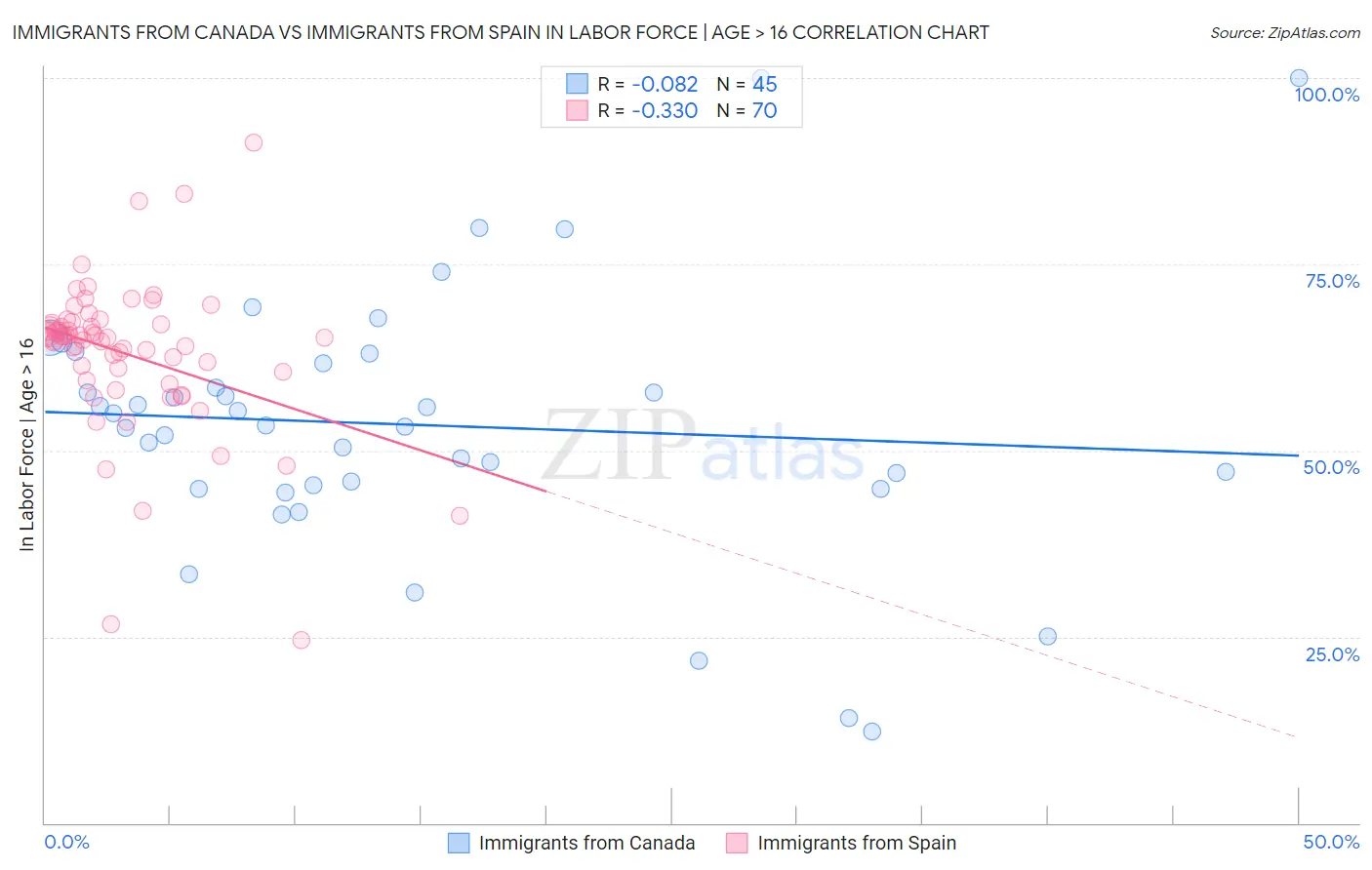 Immigrants from Canada vs Immigrants from Spain In Labor Force | Age > 16