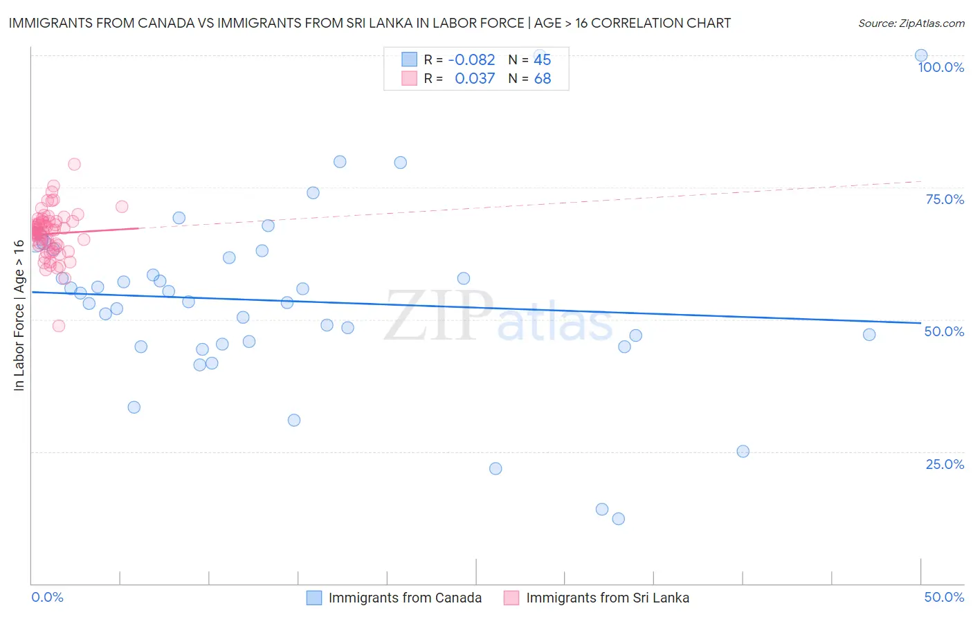 Immigrants from Canada vs Immigrants from Sri Lanka In Labor Force | Age > 16