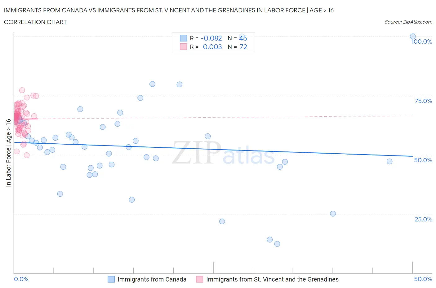 Immigrants from Canada vs Immigrants from St. Vincent and the Grenadines In Labor Force | Age > 16