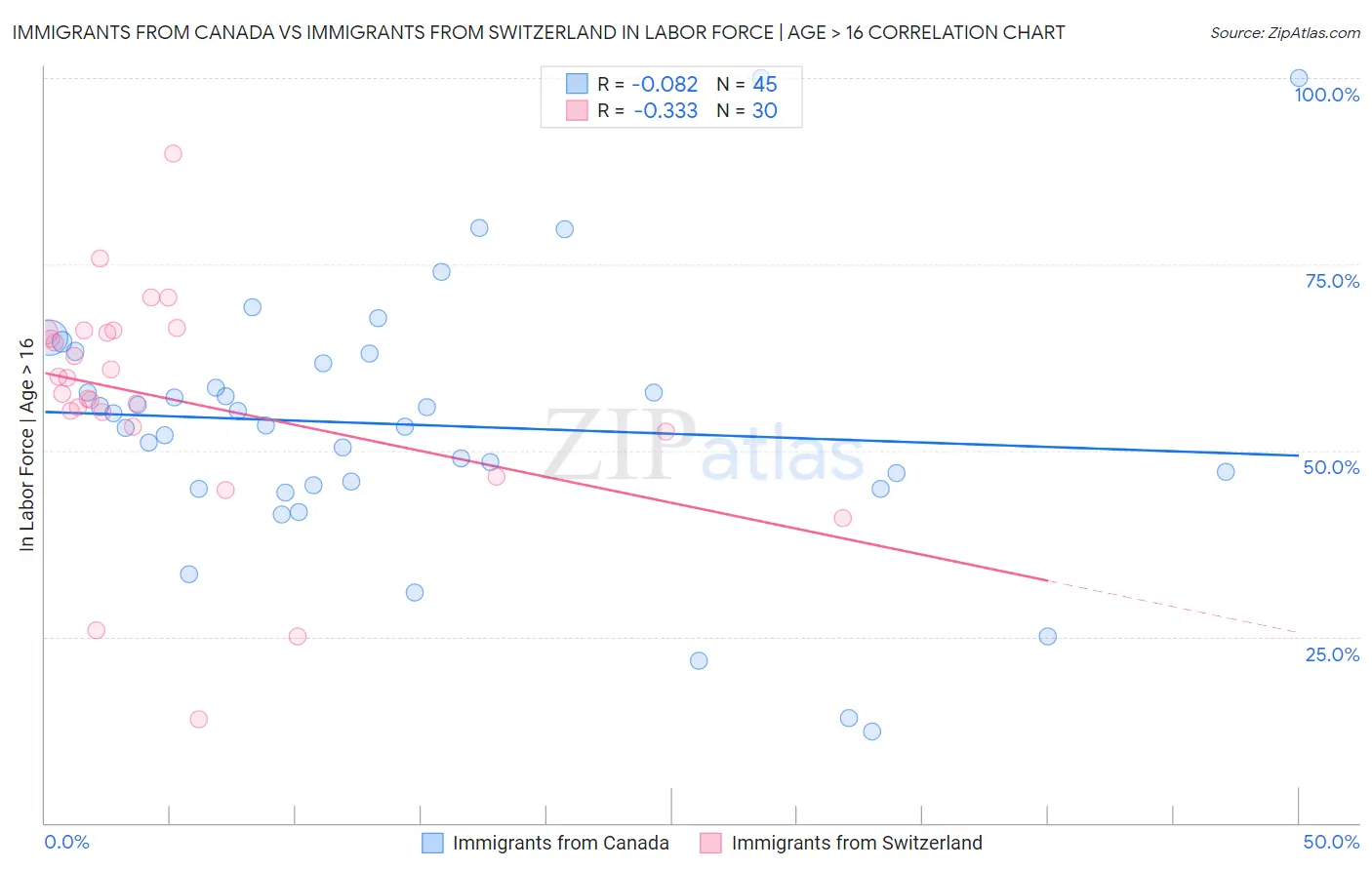 Immigrants from Canada vs Immigrants from Switzerland In Labor Force | Age > 16