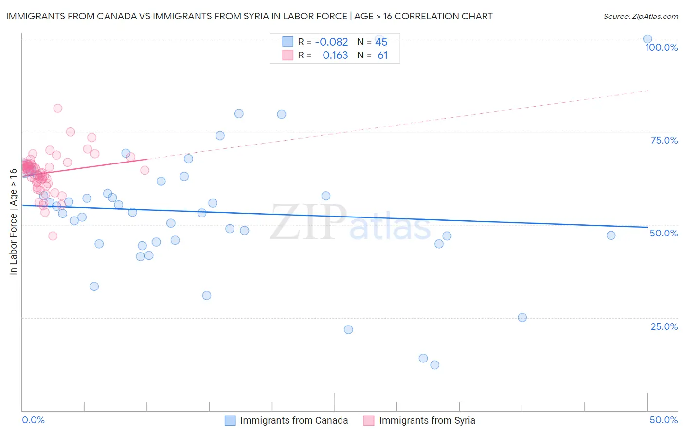 Immigrants from Canada vs Immigrants from Syria In Labor Force | Age > 16