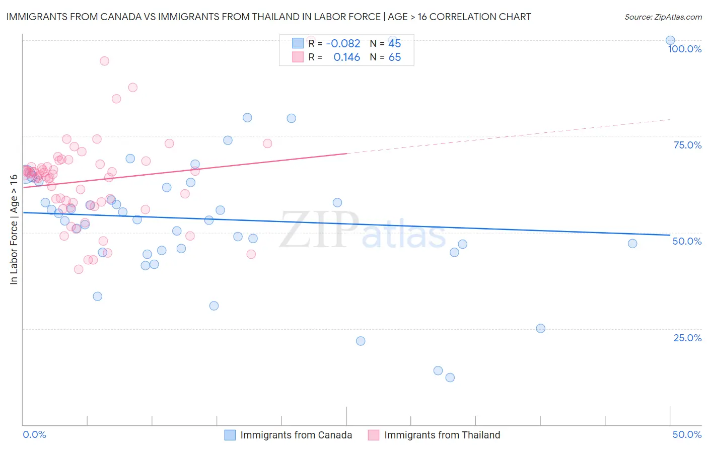 Immigrants from Canada vs Immigrants from Thailand In Labor Force | Age > 16