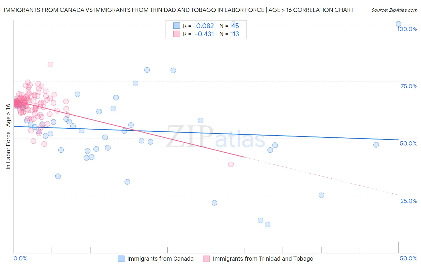 Immigrants from Canada vs Immigrants from Trinidad and Tobago In Labor Force | Age > 16