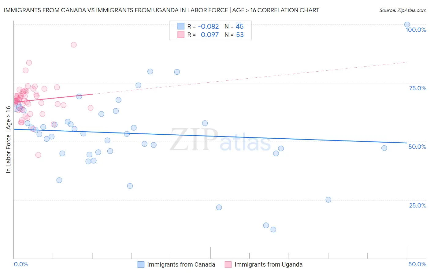 Immigrants from Canada vs Immigrants from Uganda In Labor Force | Age > 16