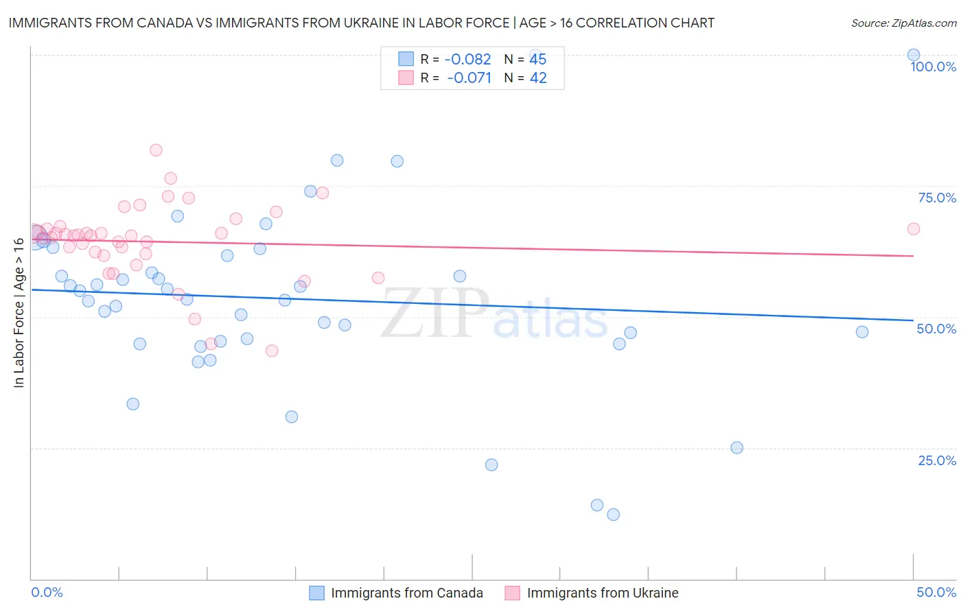 Immigrants from Canada vs Immigrants from Ukraine In Labor Force | Age > 16