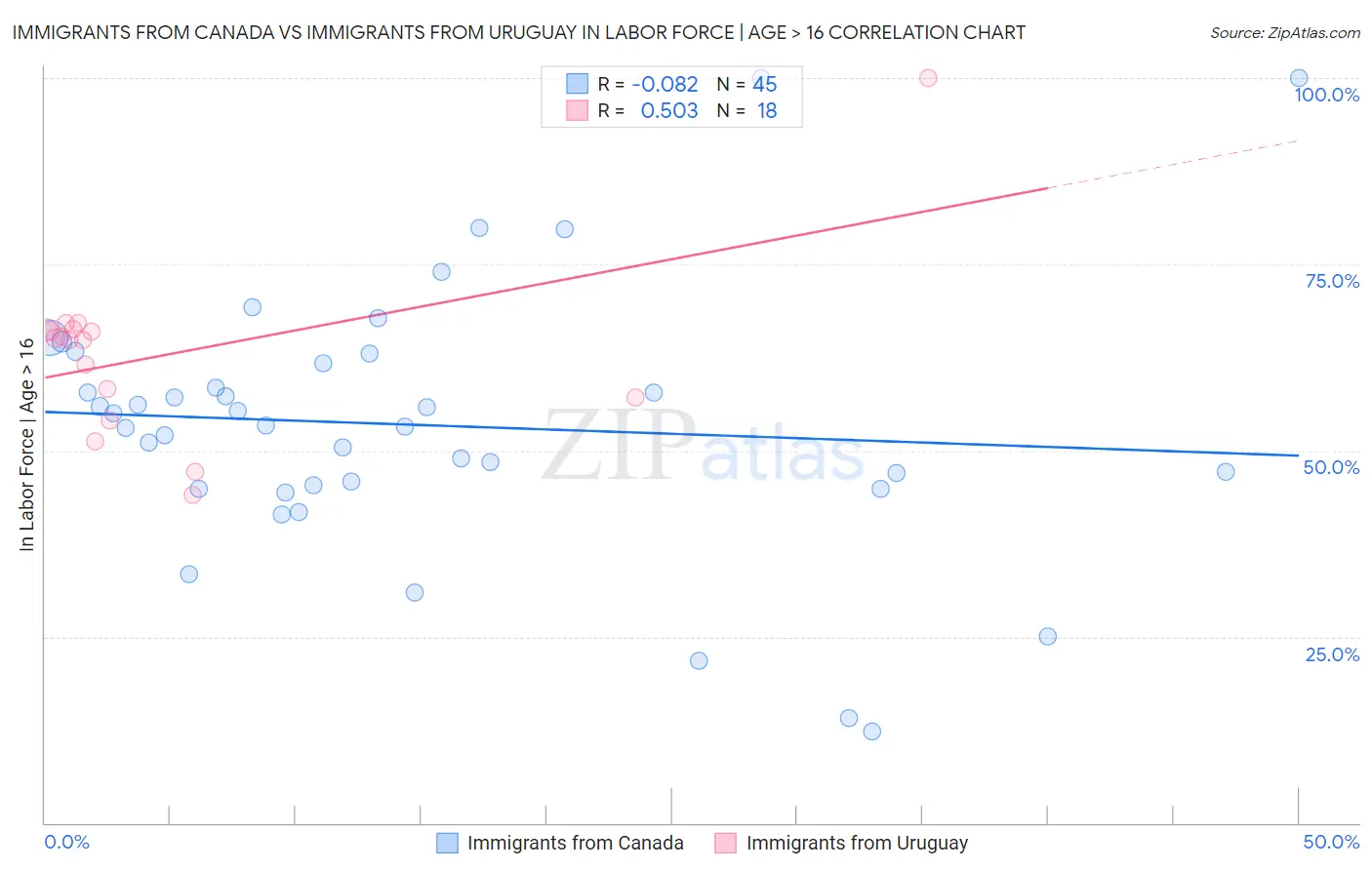 Immigrants from Canada vs Immigrants from Uruguay In Labor Force | Age > 16