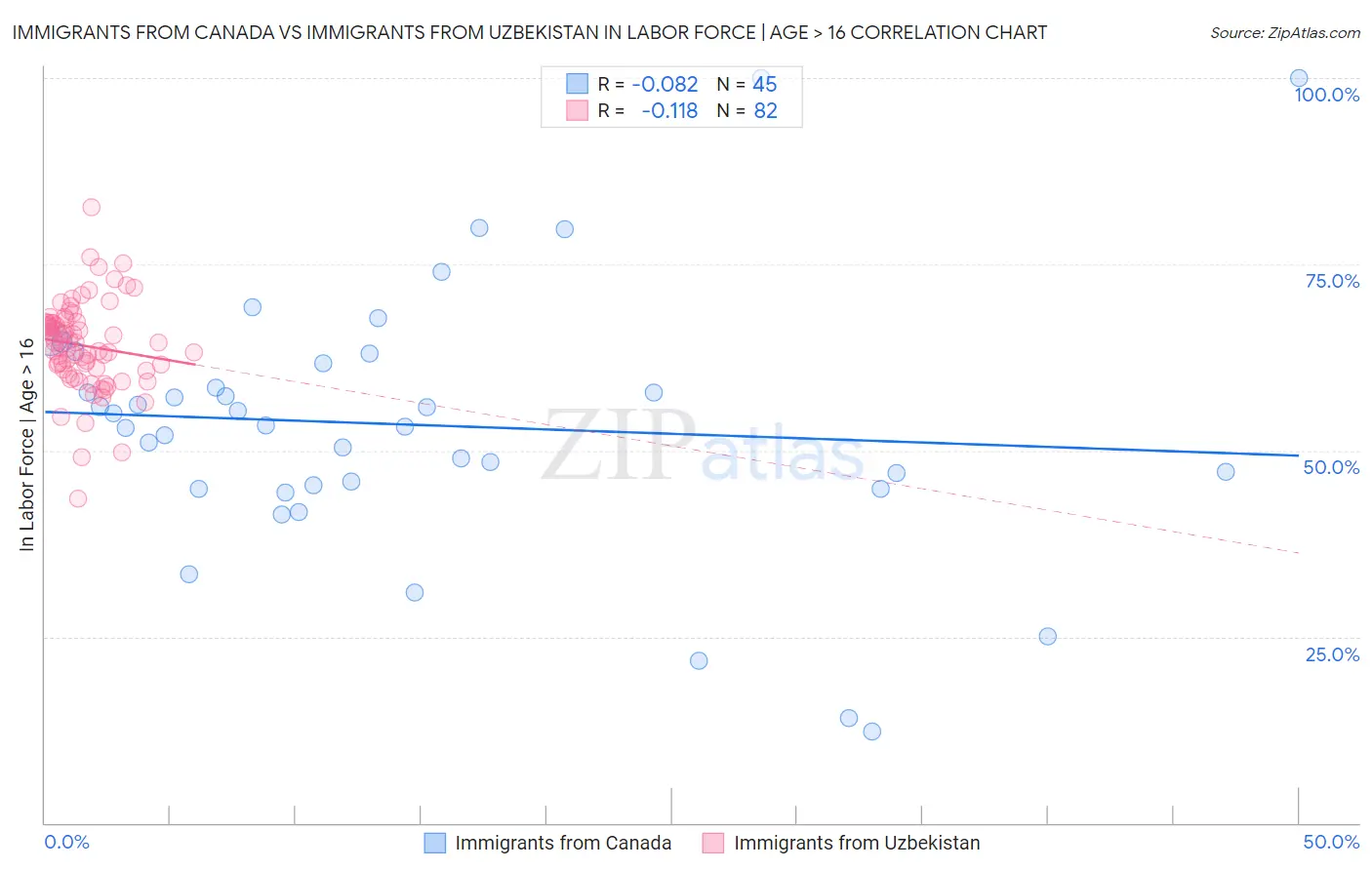 Immigrants from Canada vs Immigrants from Uzbekistan In Labor Force | Age > 16
