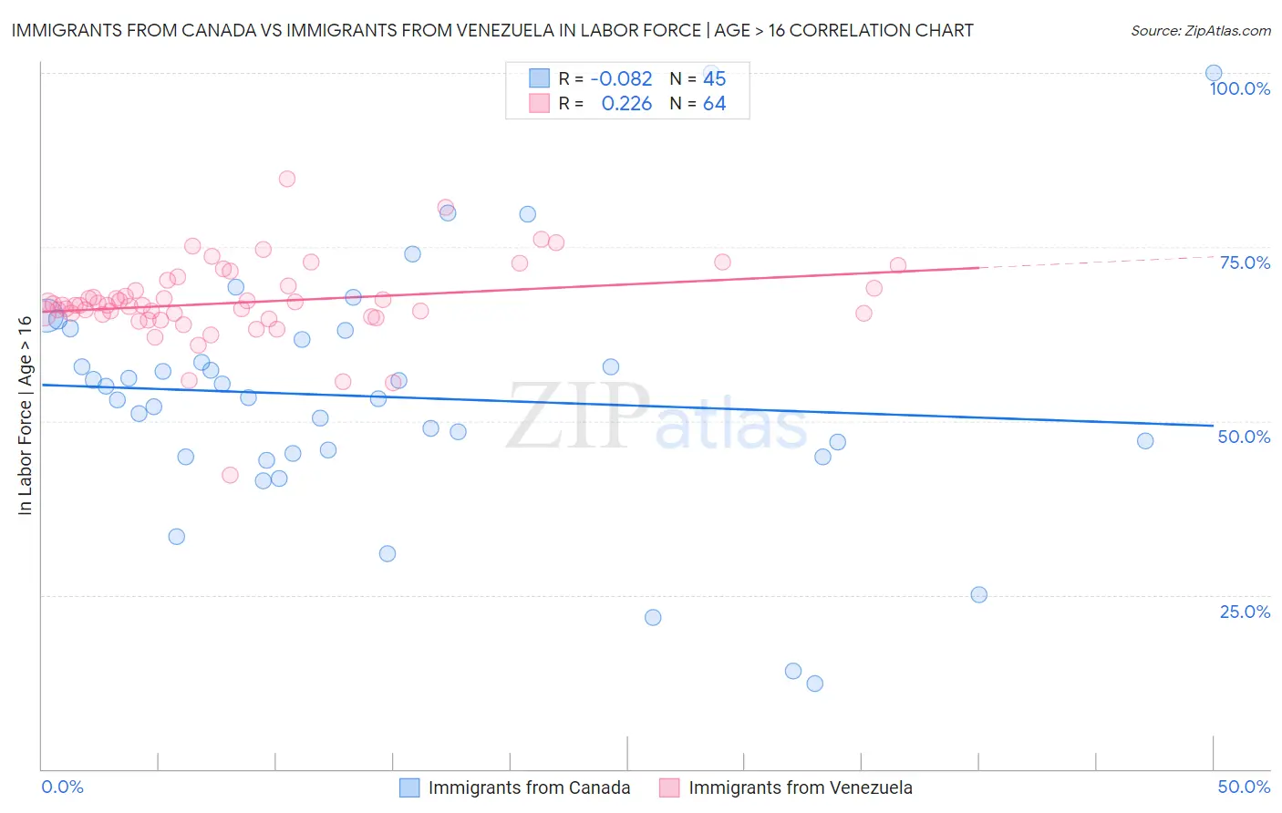 Immigrants from Canada vs Immigrants from Venezuela In Labor Force | Age > 16