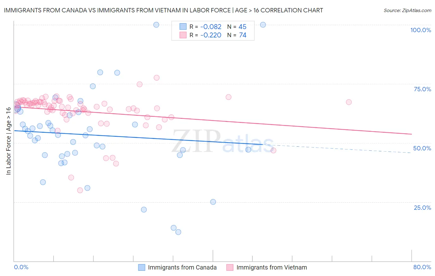 Immigrants from Canada vs Immigrants from Vietnam In Labor Force | Age > 16