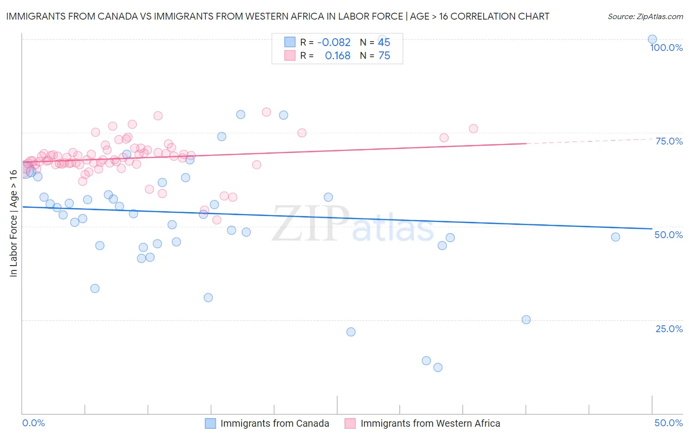 Immigrants from Canada vs Immigrants from Western Africa In Labor Force | Age > 16