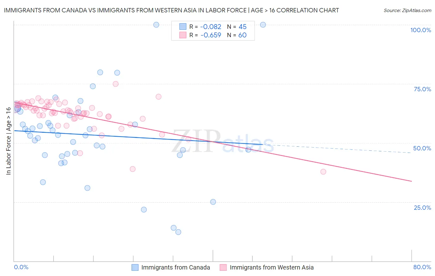 Immigrants from Canada vs Immigrants from Western Asia In Labor Force | Age > 16