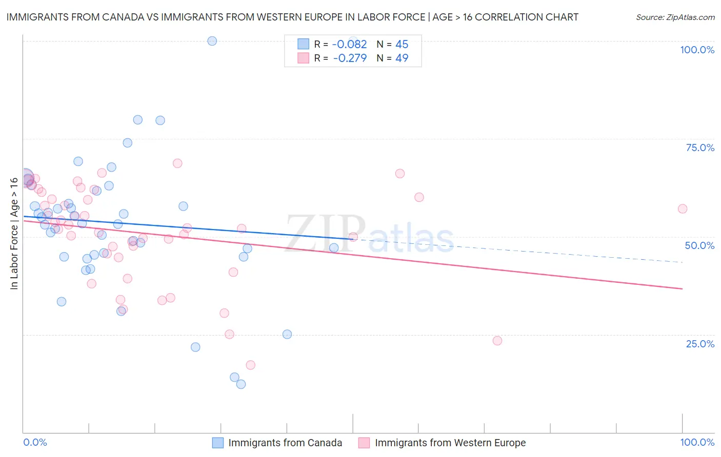 Immigrants from Canada vs Immigrants from Western Europe In Labor Force | Age > 16