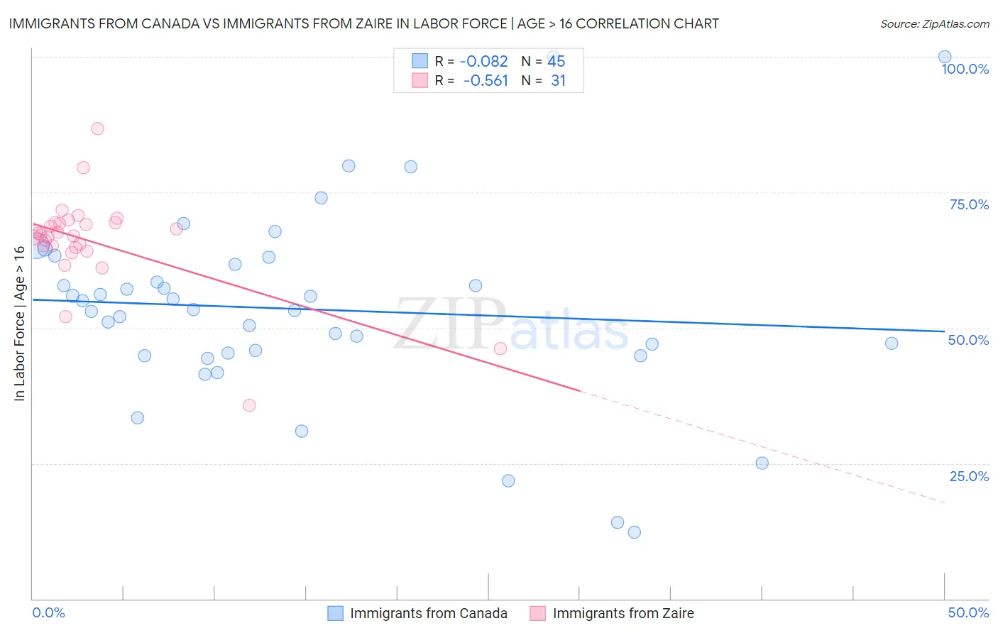 Immigrants from Canada vs Immigrants from Zaire In Labor Force | Age > 16