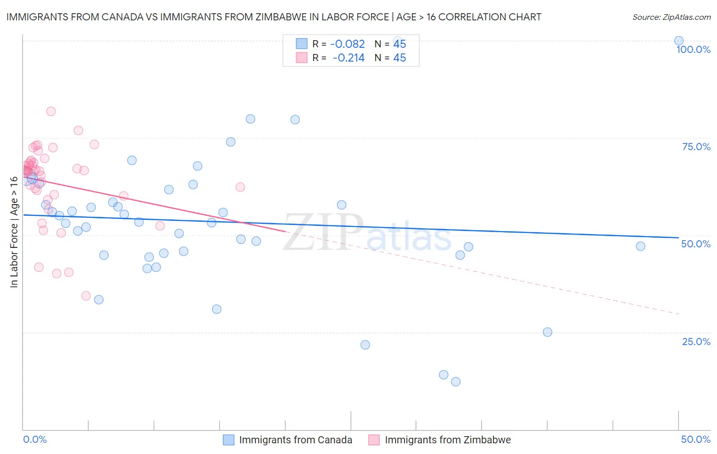 Immigrants from Canada vs Immigrants from Zimbabwe In Labor Force | Age > 16