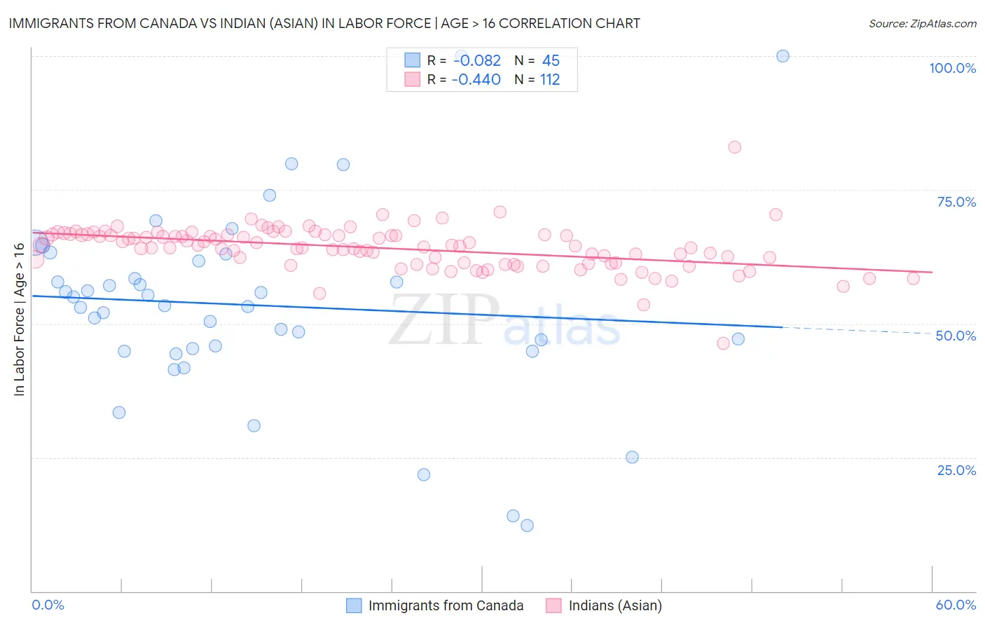 Immigrants from Canada vs Indian (Asian) In Labor Force | Age > 16