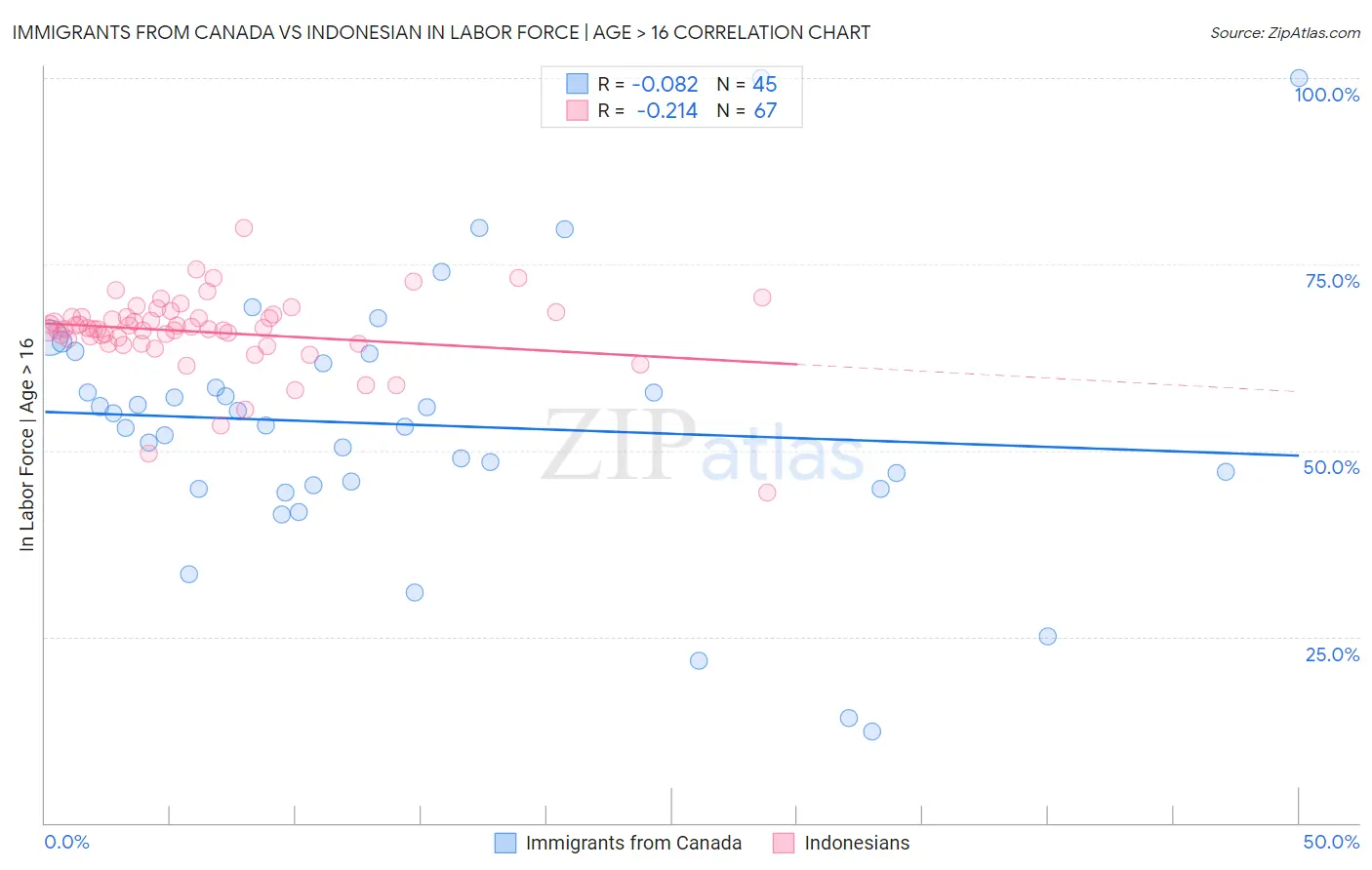 Immigrants from Canada vs Indonesian In Labor Force | Age > 16