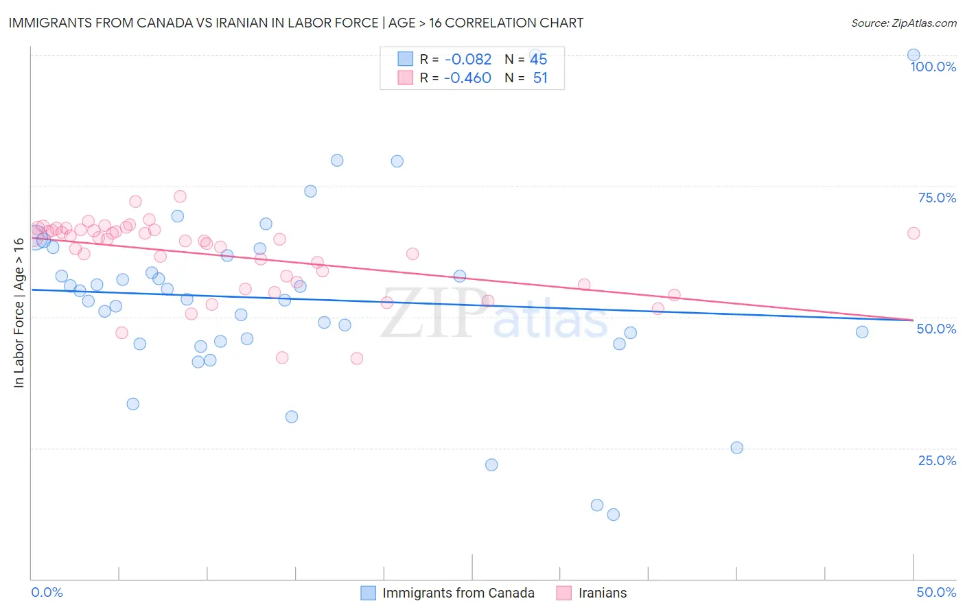 Immigrants from Canada vs Iranian In Labor Force | Age > 16