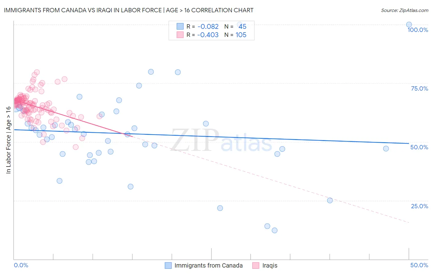 Immigrants from Canada vs Iraqi In Labor Force | Age > 16