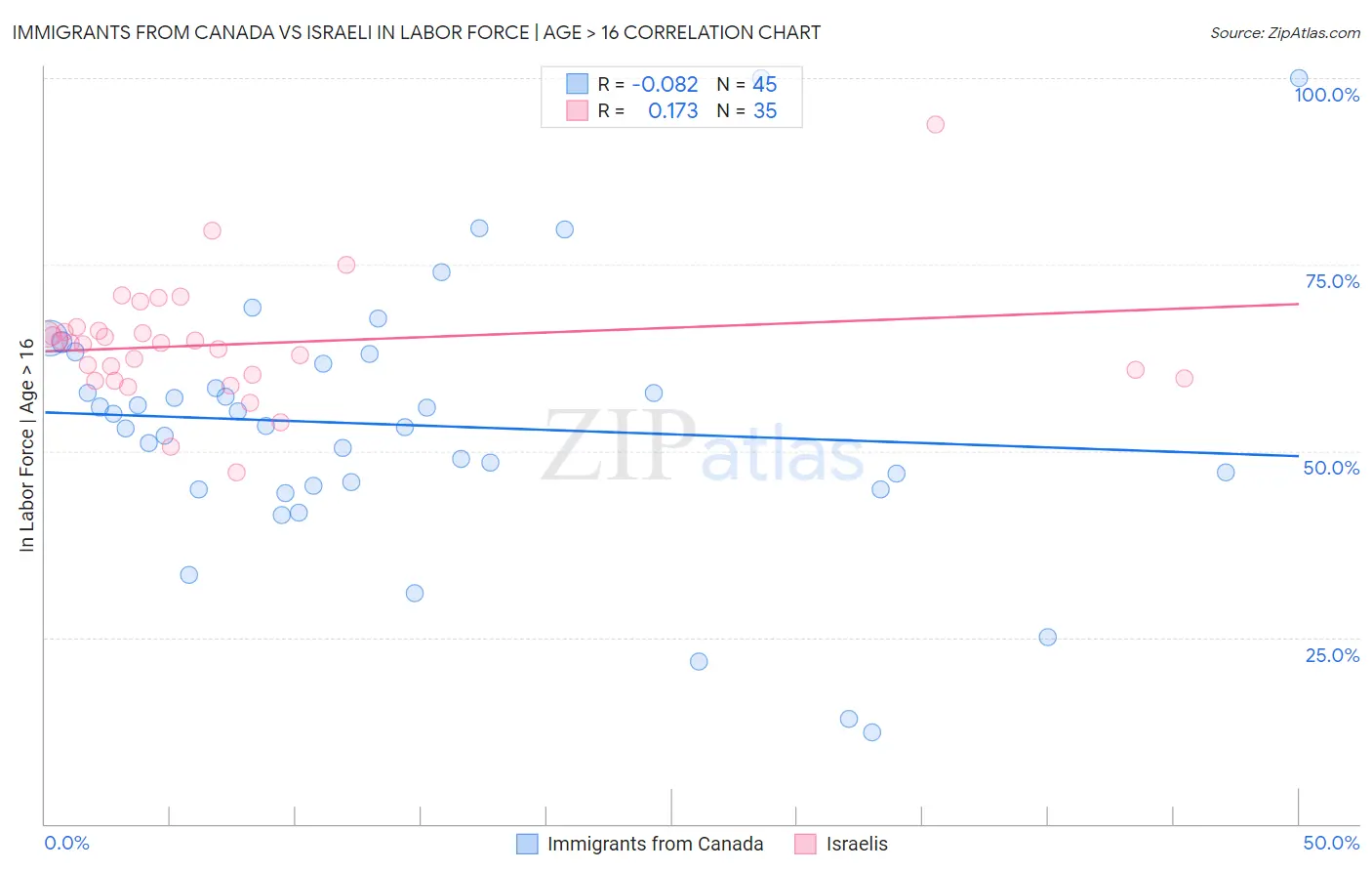 Immigrants from Canada vs Israeli In Labor Force | Age > 16