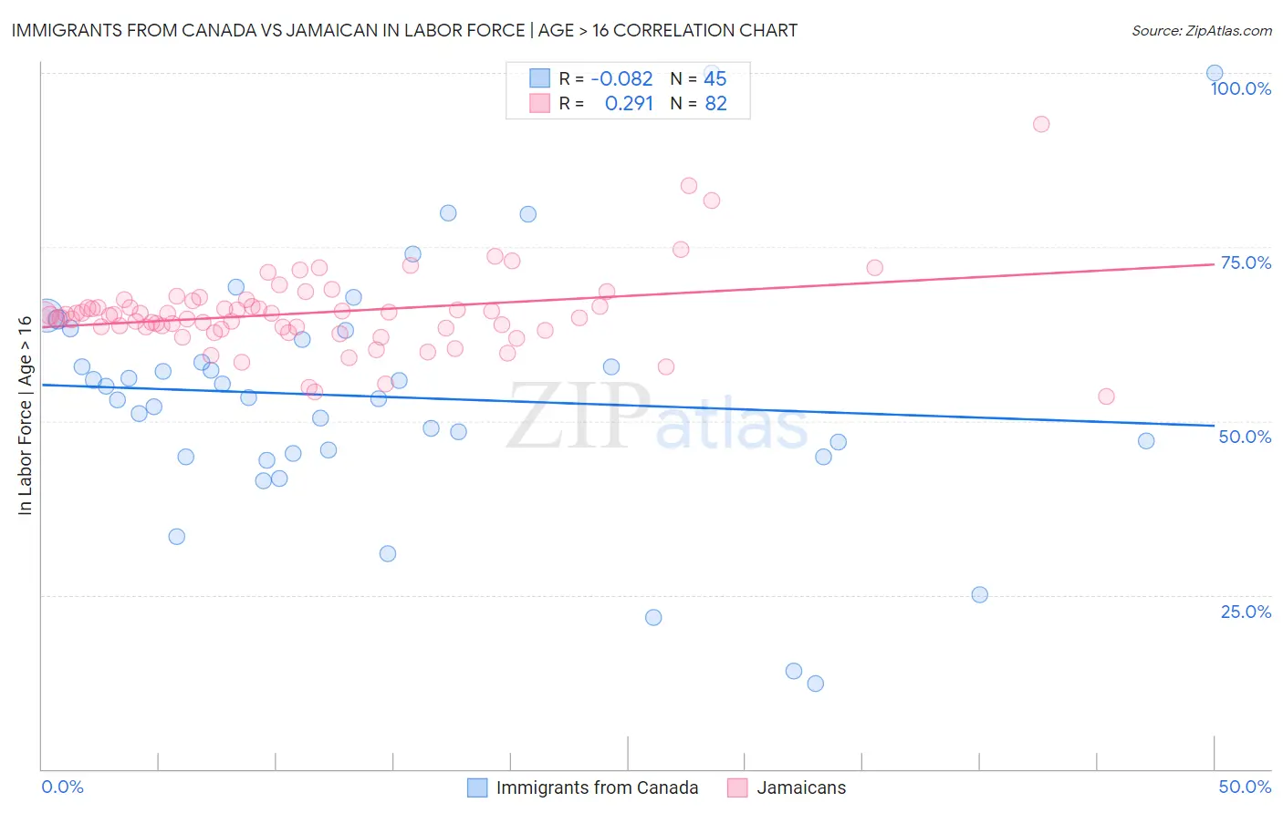 Immigrants from Canada vs Jamaican In Labor Force | Age > 16