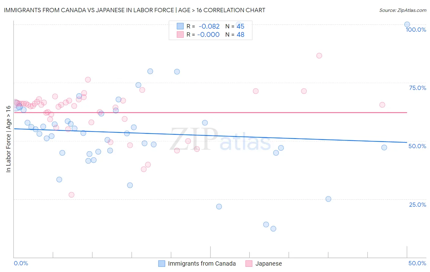 Immigrants from Canada vs Japanese In Labor Force | Age > 16
