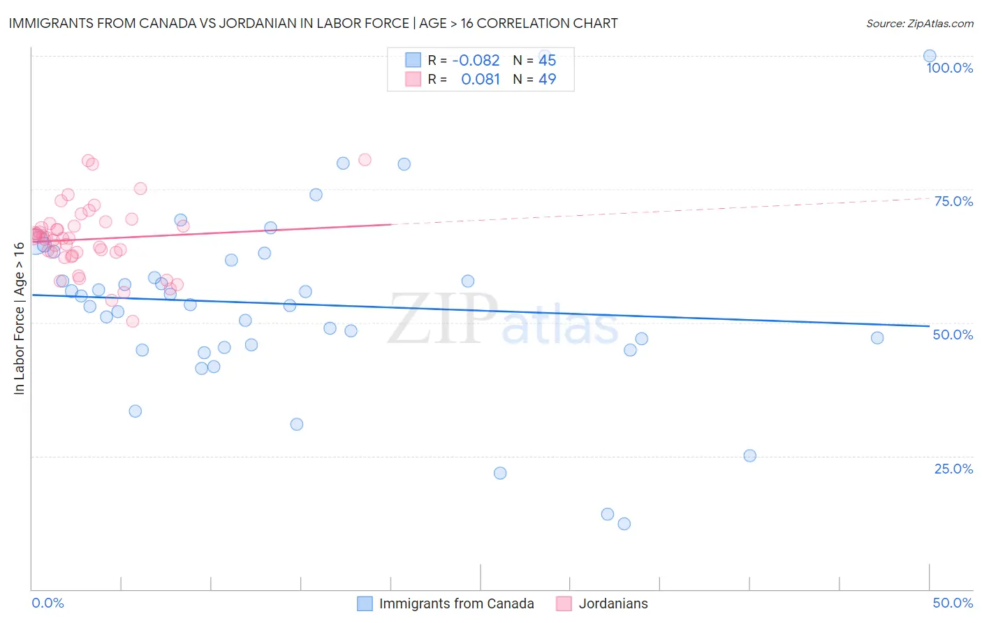 Immigrants from Canada vs Jordanian In Labor Force | Age > 16