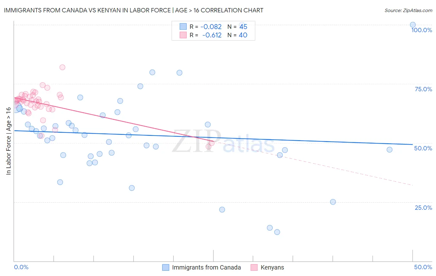 Immigrants from Canada vs Kenyan In Labor Force | Age > 16