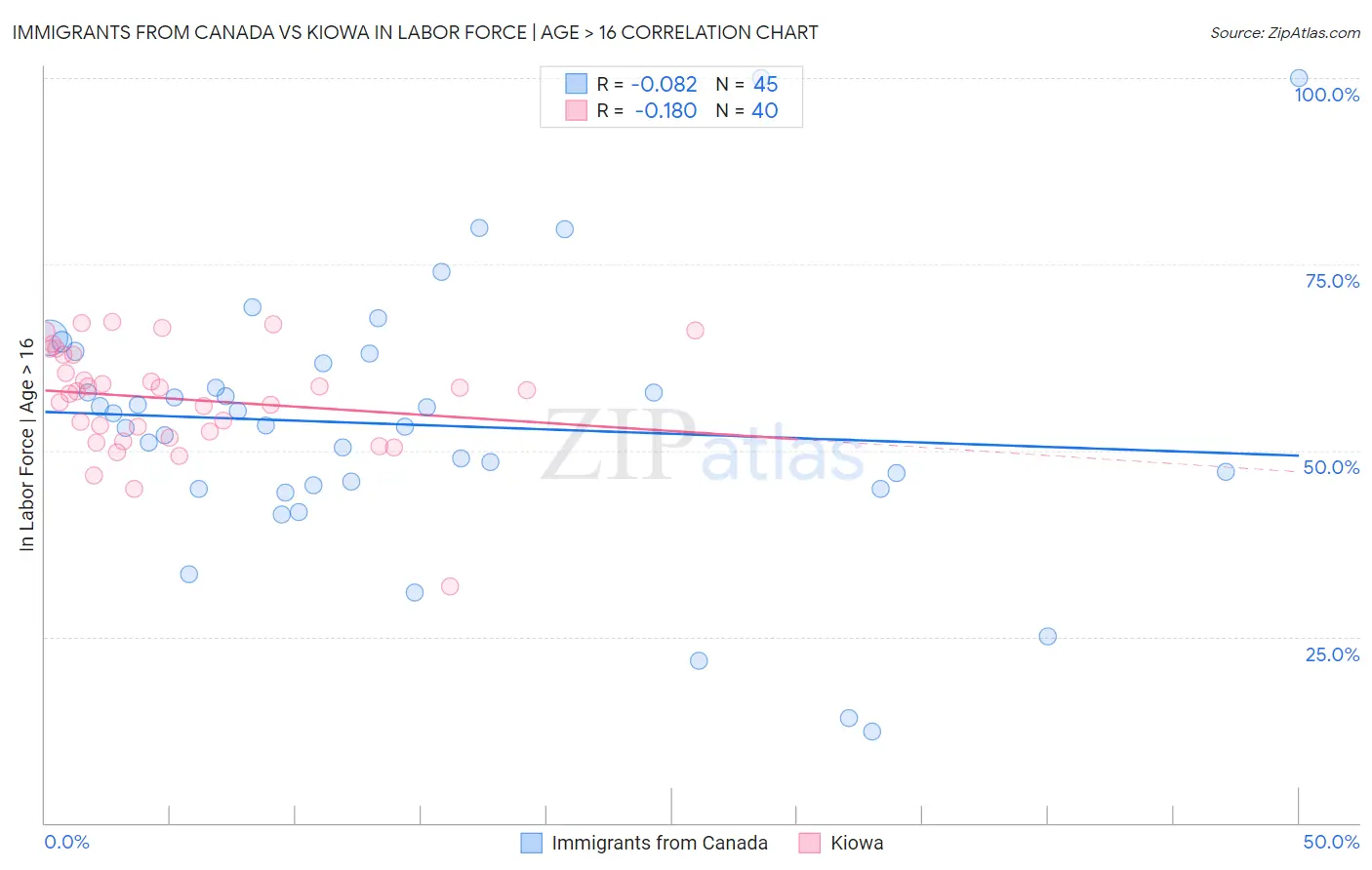 Immigrants from Canada vs Kiowa In Labor Force | Age > 16