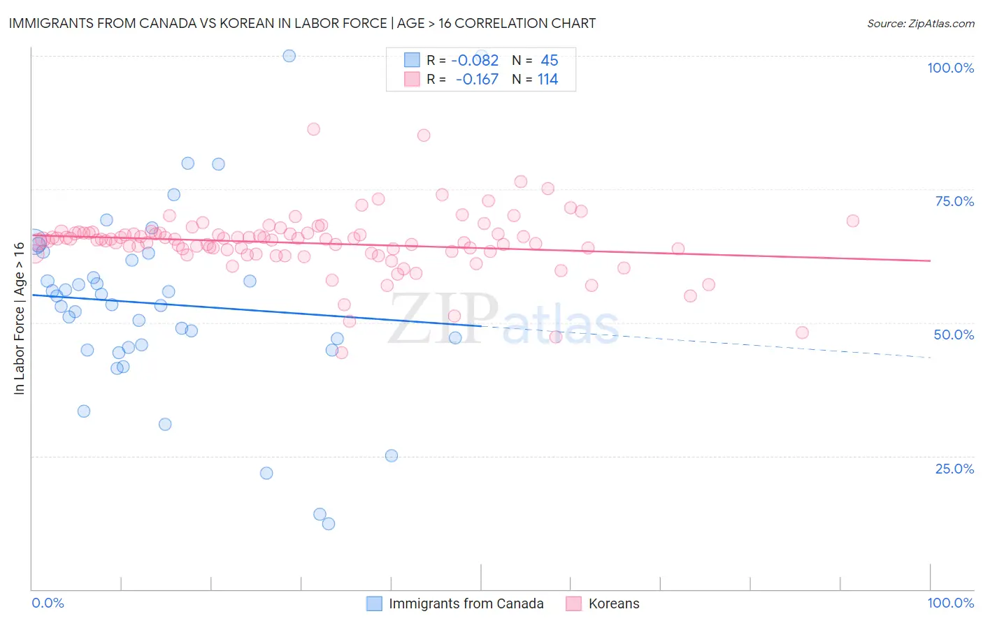 Immigrants from Canada vs Korean In Labor Force | Age > 16