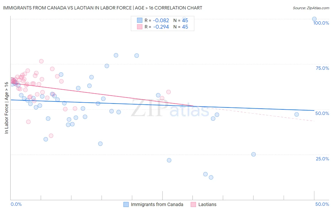 Immigrants from Canada vs Laotian In Labor Force | Age > 16